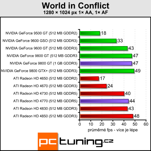 Pasivní 9800 GT a HD 4770 pro závodníky v akci