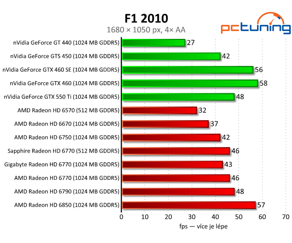 Test dvou HD 6770 – je lepší ušetřit na paměti, nebo taktu?