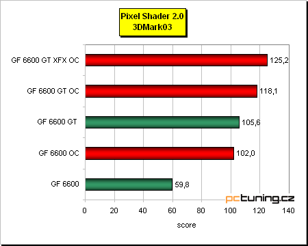 GeForce 6600 GT - vyplatí se, nebo přetaktovat 6600?