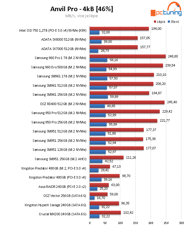 Samsung 960 EVO 500 GB: Král dostupných M.2 SSD