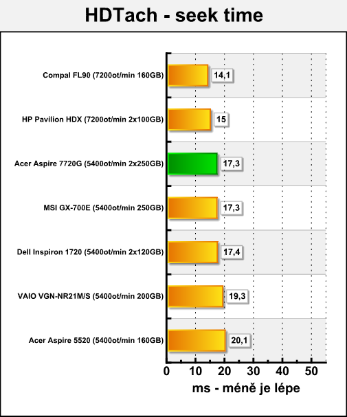 Acer Aspire 7720G - mobilní Penryn v testu