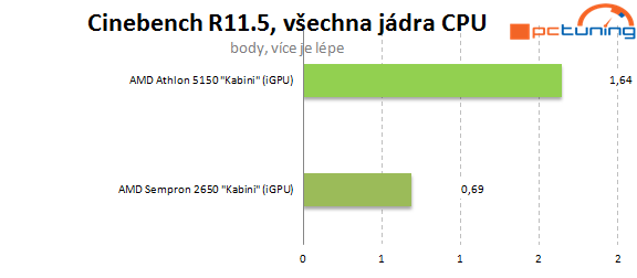 Nová platforma AMD AM1: Athlon X4 5150 a deska Asus AM1I-A