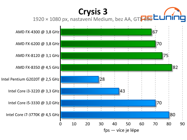 Crysis 3 — test nároků nejkrásnější hry současnosti