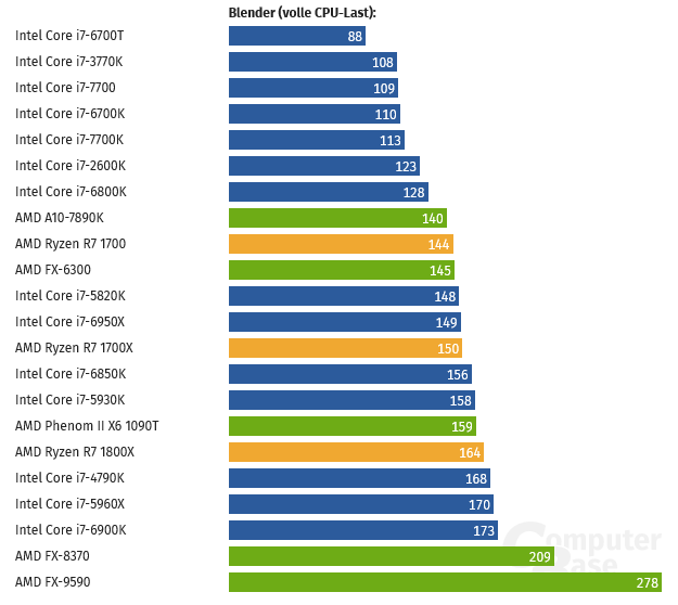 AMD Ryzen ve světových recenzích...