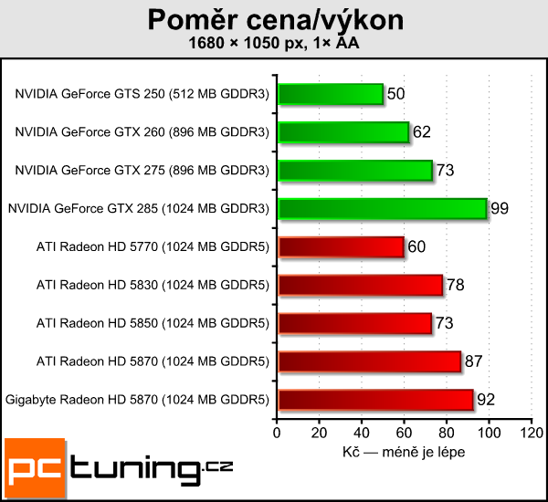 Gigabyte Radeon HD 5870 — alternativní chlazení pro každého