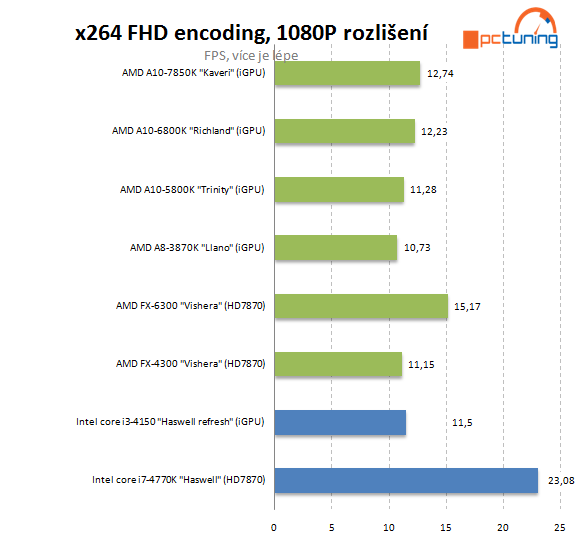 Intel Core i3-4150: Haswell Refresh v lidovém procesoru