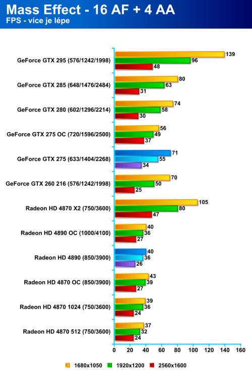 Radeon HD 4890 proti GeForce GTX 275