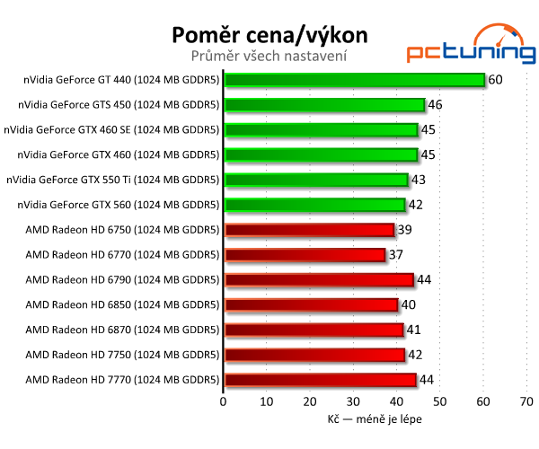 Asus Radeon HD 7750 — úžasně tichý a úsporný