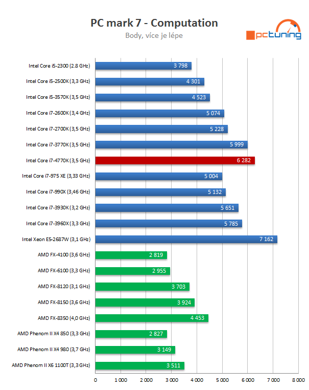 Intel Core i7-4770K – čtyřjádrový Haswell do desktopu