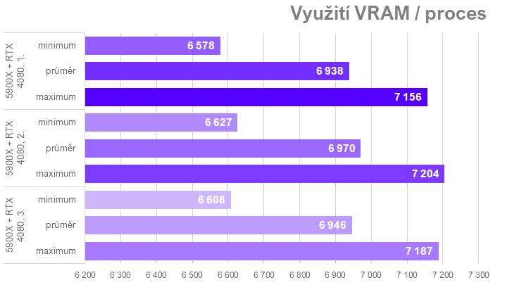 Když procesor nestíhá aneb proč u nás ve Far Cry 6 Radeony nedrtí GeForce