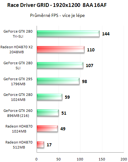 NVIDIA GeForce GTX 295 - Kompletní recenze