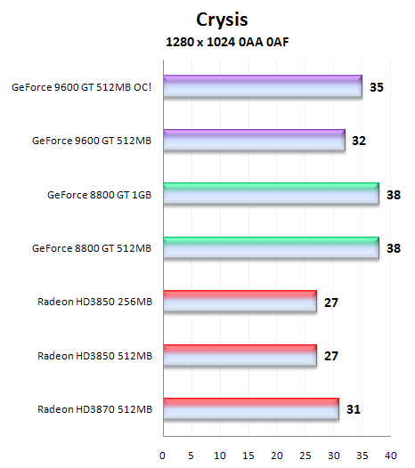 Čip G94 v GeForce 9600GT - útok na pozice střední třídy (1/2)