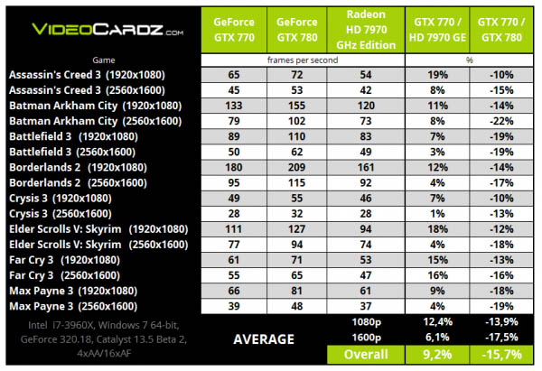 Zveřejněny “oficiální snímky“, odhalující výkon nVidia GeForce GTX 770