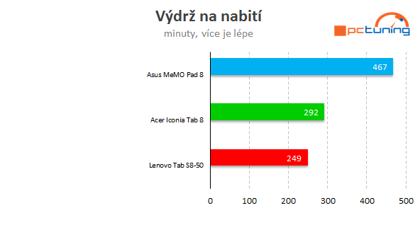 Tablety s Androidem a Bay Trail: přeborníci v poměru cena/výkon