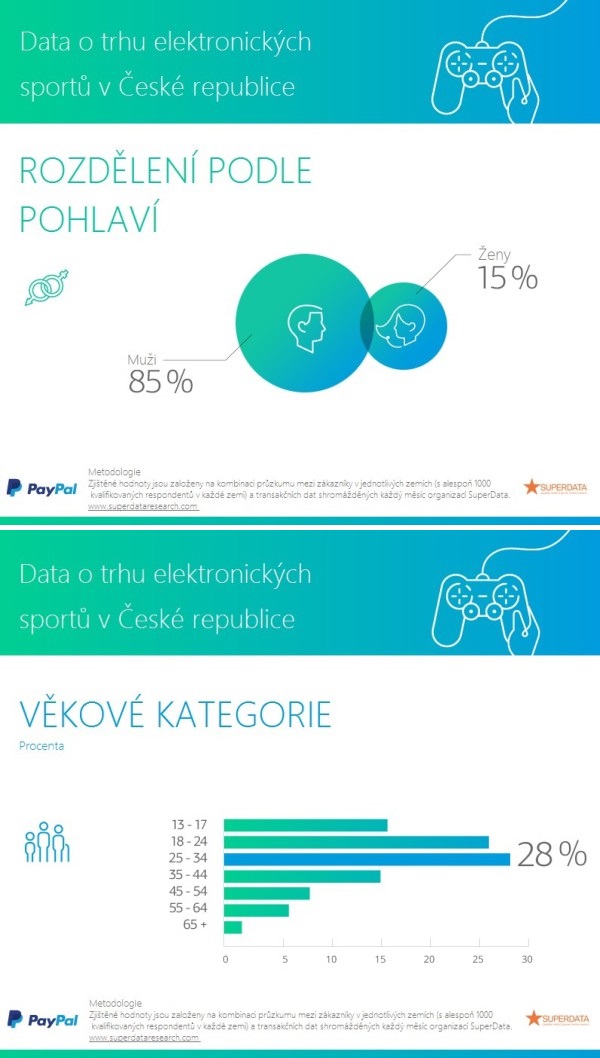 Český trh elektronických sportů má hodnotu přes 70 milionů korun 