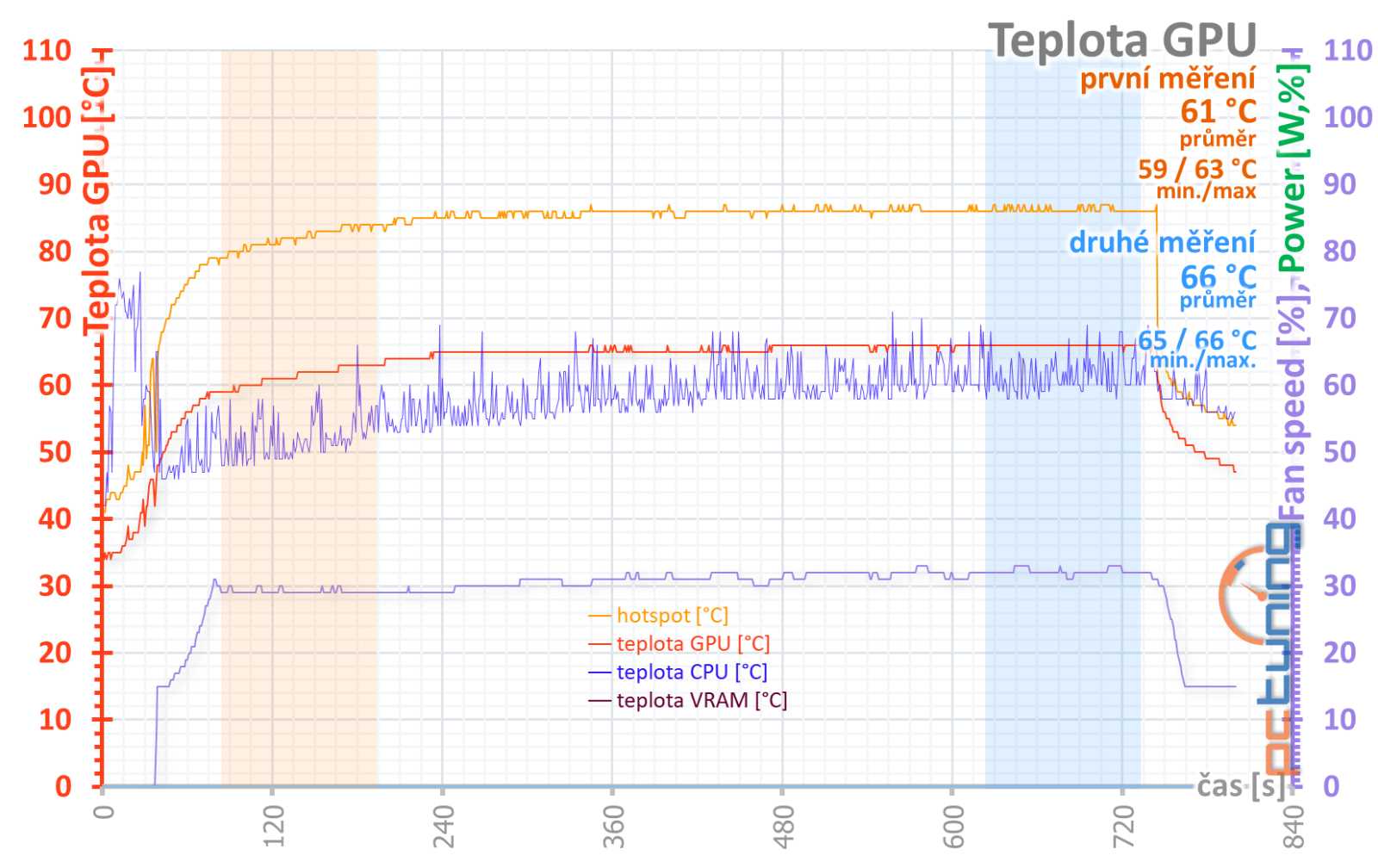 Test Sapphire Nitro+ AMD Radeon 7900 GRE: Skvělá záplata na díru v nabídce AMD