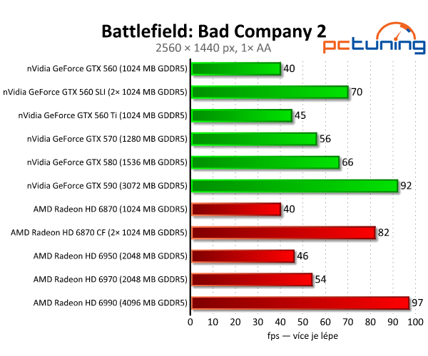 SLI vs. CrossFire — po letech konečně funkční řešení