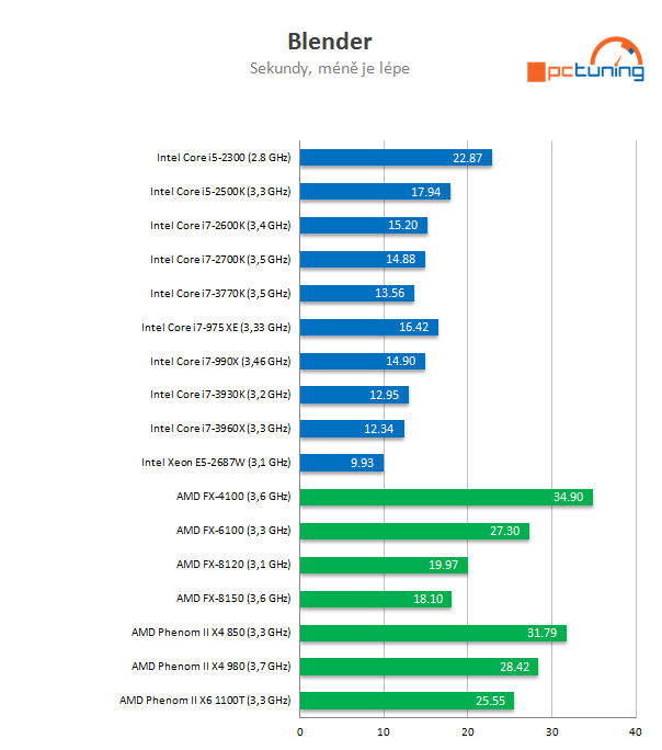 Intel Core i7-3770K – 22nm Ivy Bridge do desktopu