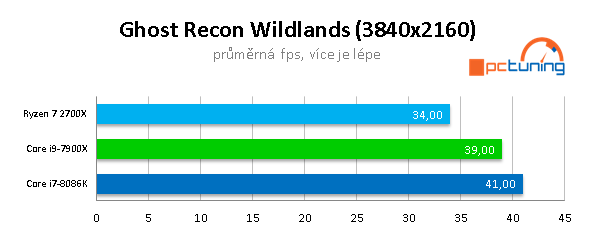 AMD 2700X vs Intel 8086K na hry: jádra, nebo frekvence? 