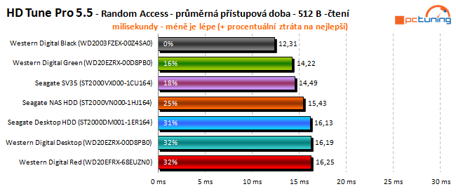 To nej pro vaše data: velký test 2TB pevných disků 