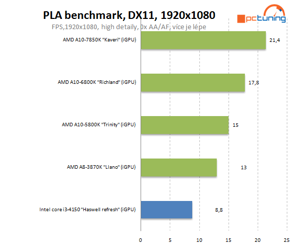 Intel Core i3-4150: Haswell Refresh v lidovém procesoru