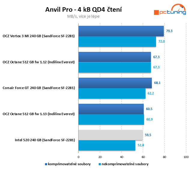 SSD Intel 520 – SandForce s pětiletou zárukou