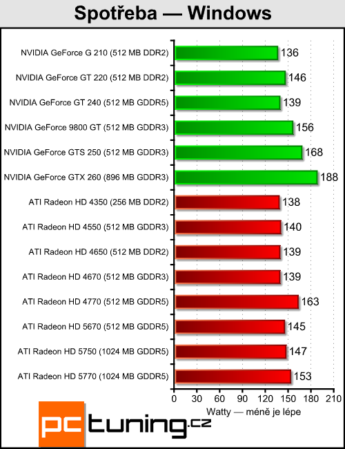 ATI Radeon HD 5670 — za dva tisíce a s DirectX 11