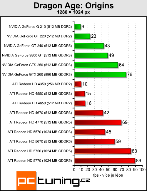 ATI Radeon HD 5570 — DirectX 11 pro spořivé