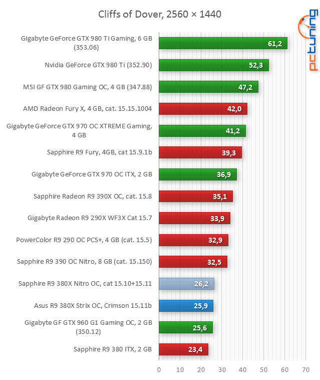 Asus R9 380X STRIX v testu: Když grafiky za šest nestačí