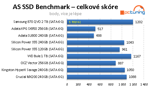 SSD disk Samsung 870 QVO 2TB: Solidní kapacita i cena, ale...