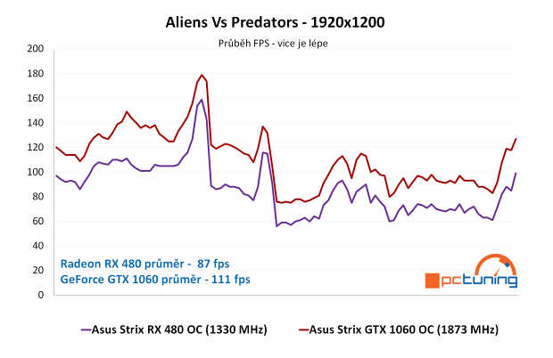 ASUS Strix RX 480 a GTX 1060 ve 24 hrách a testech
