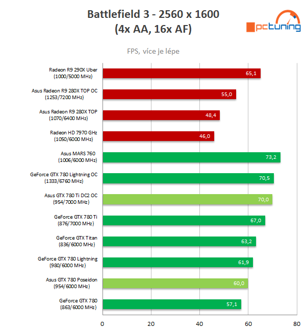 2× Asus: GeForce Poseidon GTX 780 a GTX 780 Ti DC2 OC