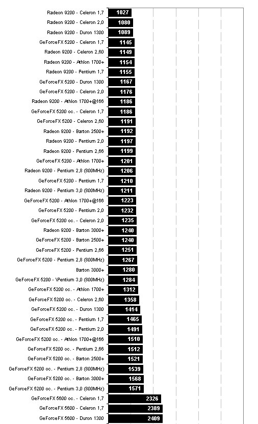 Megatest: Výkon grafických karet podle použitého CPU