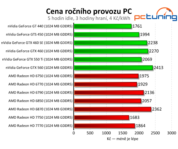 Asus Radeon HD 7750 — úžasně tichý a úsporný