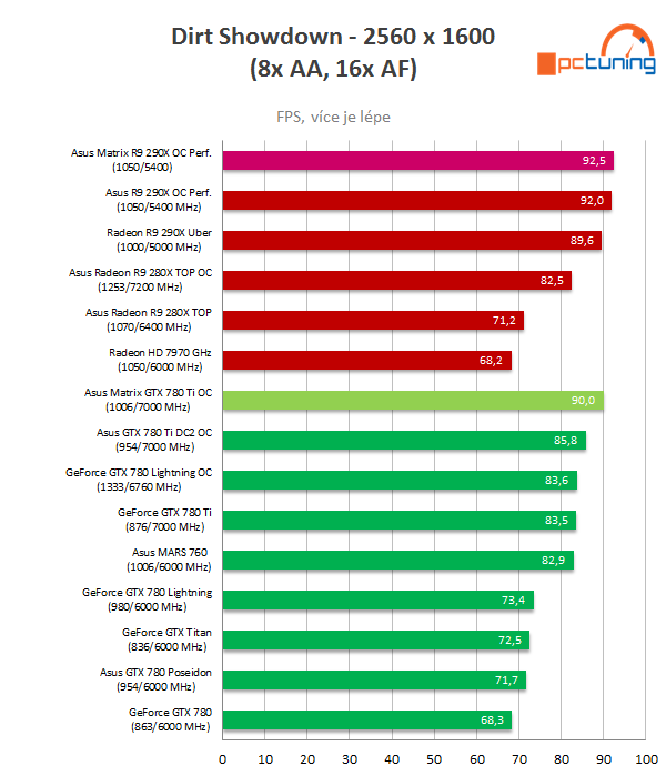 2× Asus Matrix Platinum v testu: GTX 780 Ti vs R9 290X 