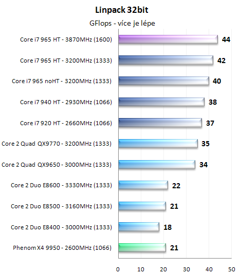 Procesory Core i7 - test architektury Nehalem