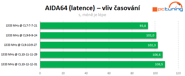 Jaké paměti pro Intel Core? Vliv frekvence a časování na výkon