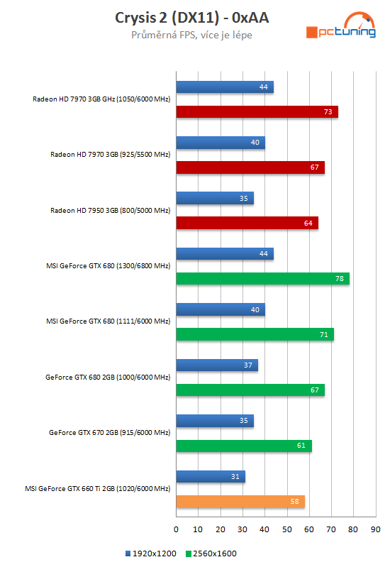 MSI GTX 660 Ti PE – tichý a vysoký výkon za solidní cenu