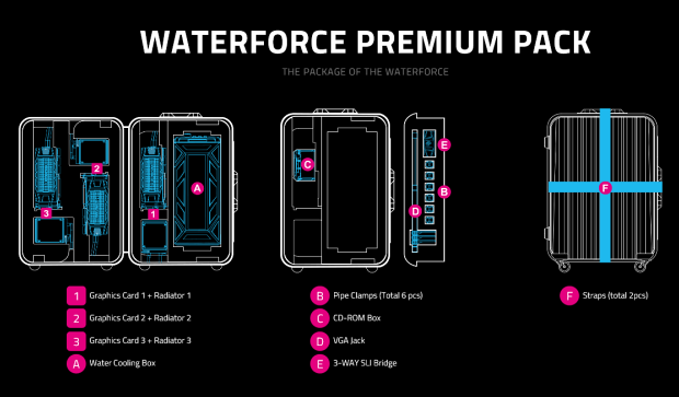 Gigabyte GTX 980 WaterForce: Systém tří grafik za 70 000!