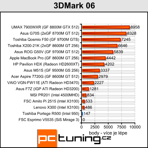 Toshiba Portege R500 - malý, lehký, mobilní