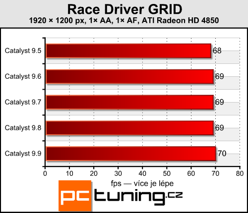 ATI Catalyst 9.9 - srovnání výkonu se starší generací