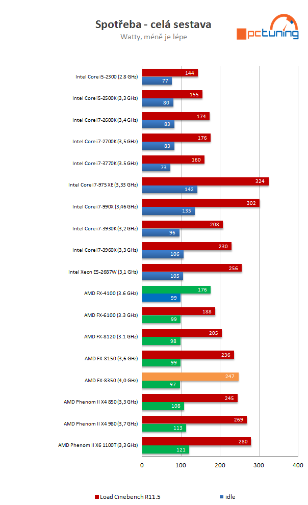 AMD Piledriver FX – procesor FX-8350 v testu