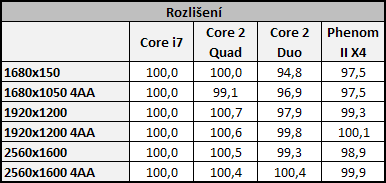 Vliv CPU na herní výkon 1/2: Jedno GPU