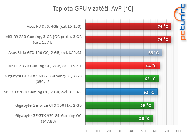 Test Asus Strix GeForce GTX 950: útok na R7 370