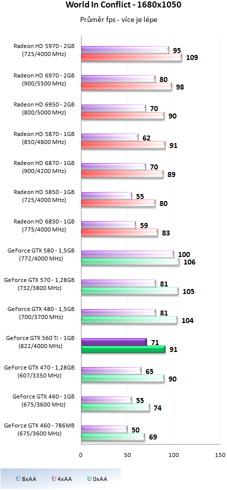 Nvidia GeForce GTX 560 Ti - představení budoucí legendy?