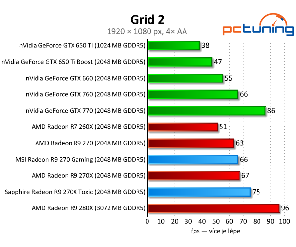 MSI Gaming vs. Sapphire Toxic — Test Radeonů R9 270(X)