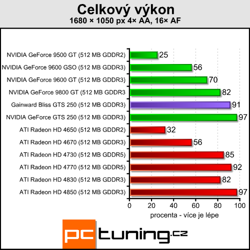 Gainward Bliss GTS 250 — skvělý poměr cena/výkon