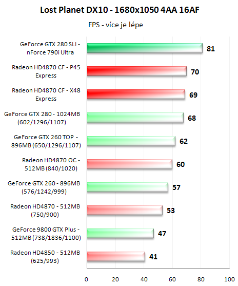 CrossFire proti SLI - 3D pro megalomany