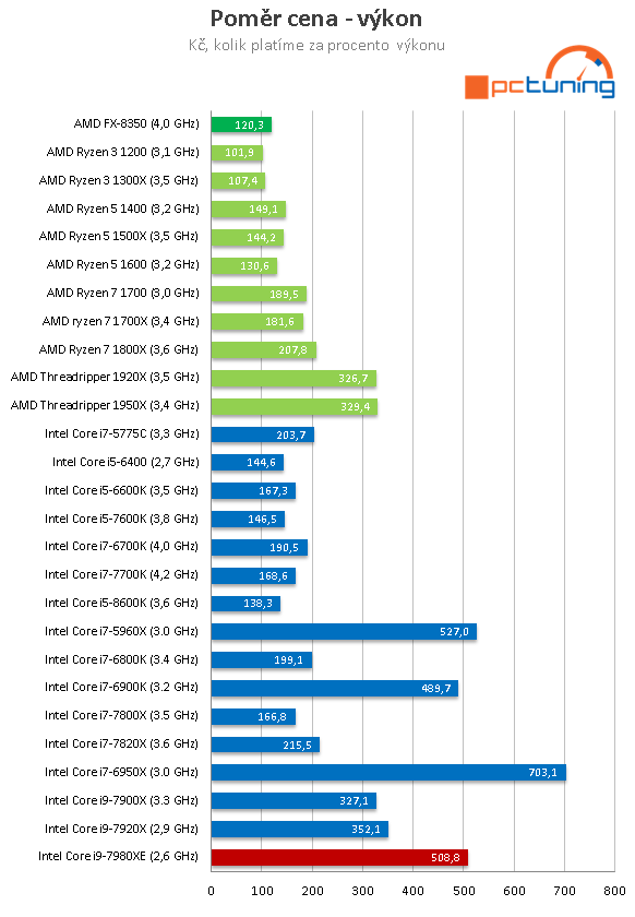 Intel Core i9-7980XE: Osmnáct jader Skylake-X v testu