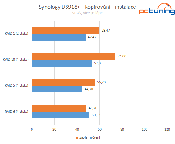 Synology DS918+: čtyřdiskový NAS domů i pro firmy